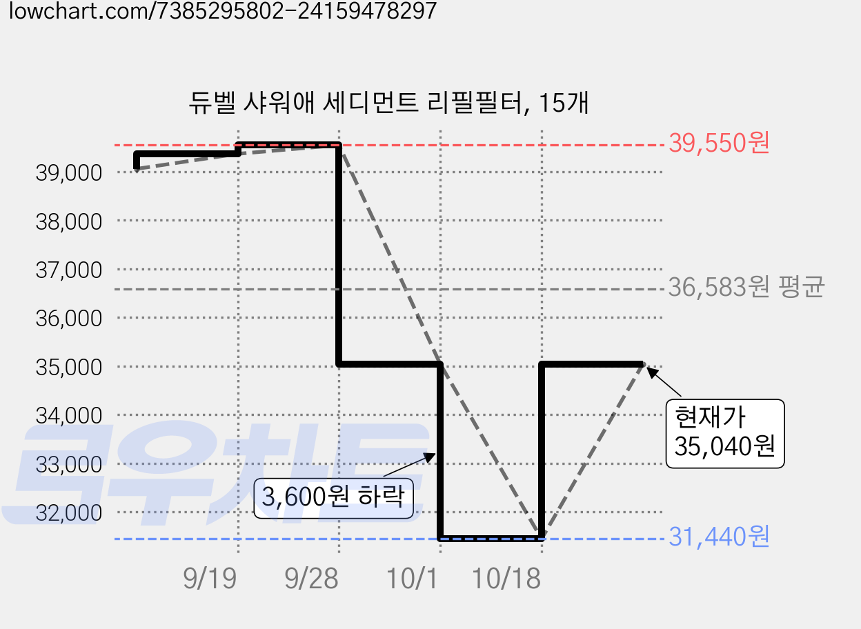 듀벨 샤워애 세디먼트 리필필터, 15개 가격 변동 차트, 현재가 35,040원, 관측 최저가 31,440원