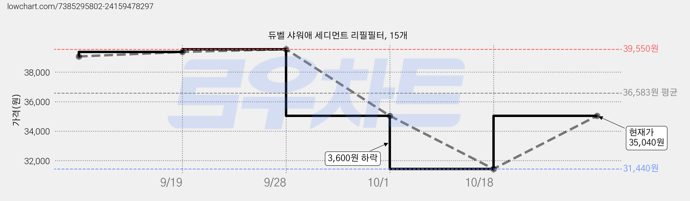 듀벨 샤워애 세디먼트 리필필터, 15개 가격 변동 차트, 현재가 35,040원, 관측 최저가 31,440원