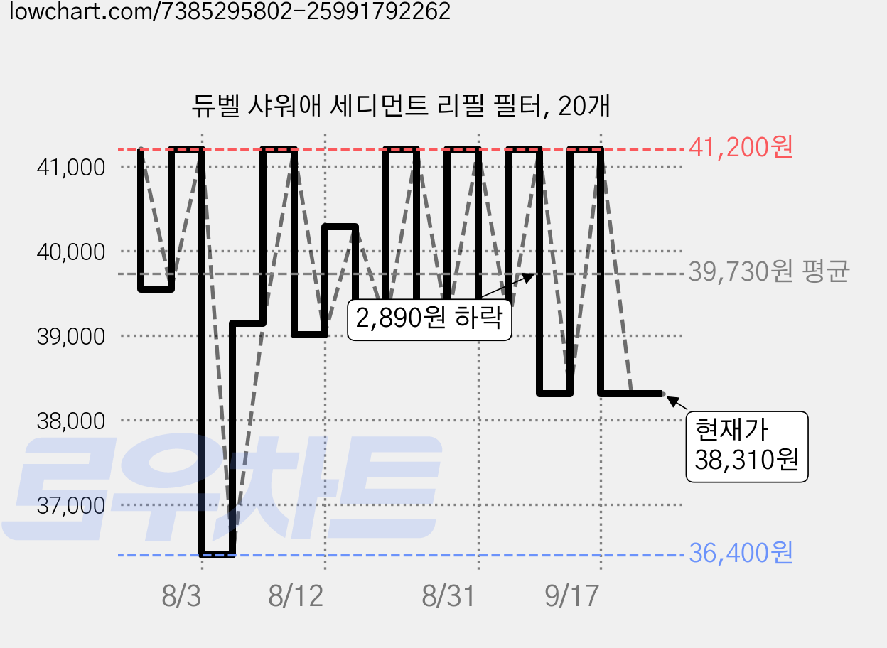 듀벨 샤워애 세디먼트 리필 필터, 20개 가격 변동 차트, 현재가 38,310원, 관측 최저가 36,400원
