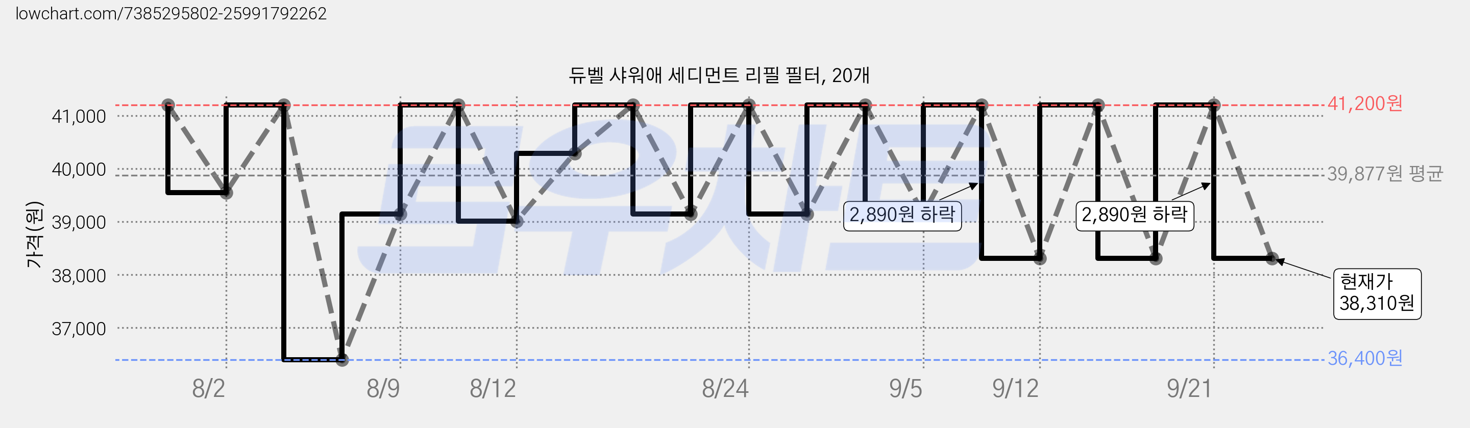 듀벨 샤워애 세디먼트 리필 필터, 20개 가격 변동 차트, 현재가 38,310원, 관측 최저가 36,400원