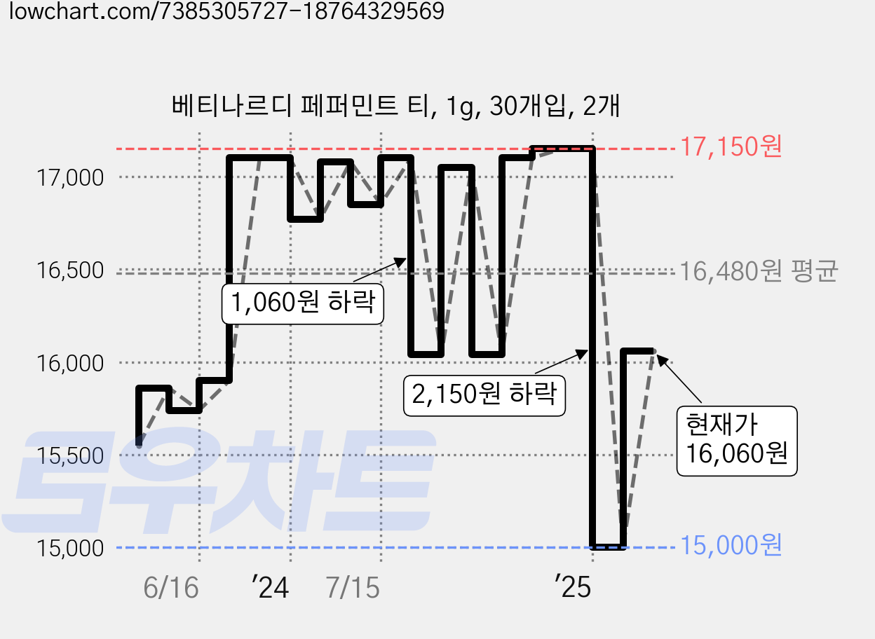 베티나르디 페퍼민트 티, 1g, 30개입, 2개 가격 변동 차트, 현재가 13,900원, 역대최저가