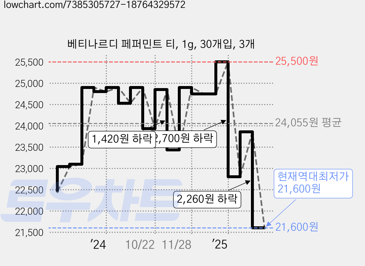 베티나르디 페퍼민트 티, 1g, 30개입, 3개 가격 변동 차트, 현재가 21,600원, 역대최저가