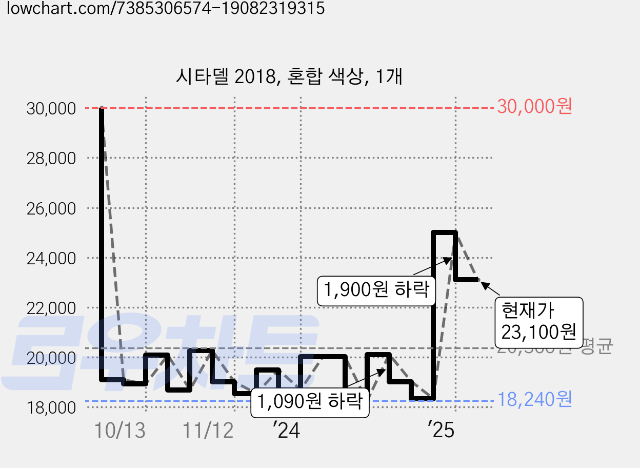 시타델 2018, 혼합 색상, 1개 가격 변동 차트, 현재가 23,100원, 관측 최저가 18,170원