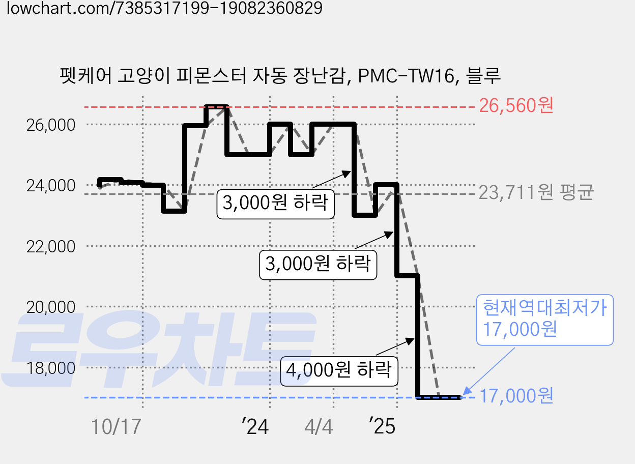 펫케어 고양이 피몬스터 자동 장난감, PMC-TW16, 블루 가격 변동 차트, 현재가 17,000원, 역대최저가