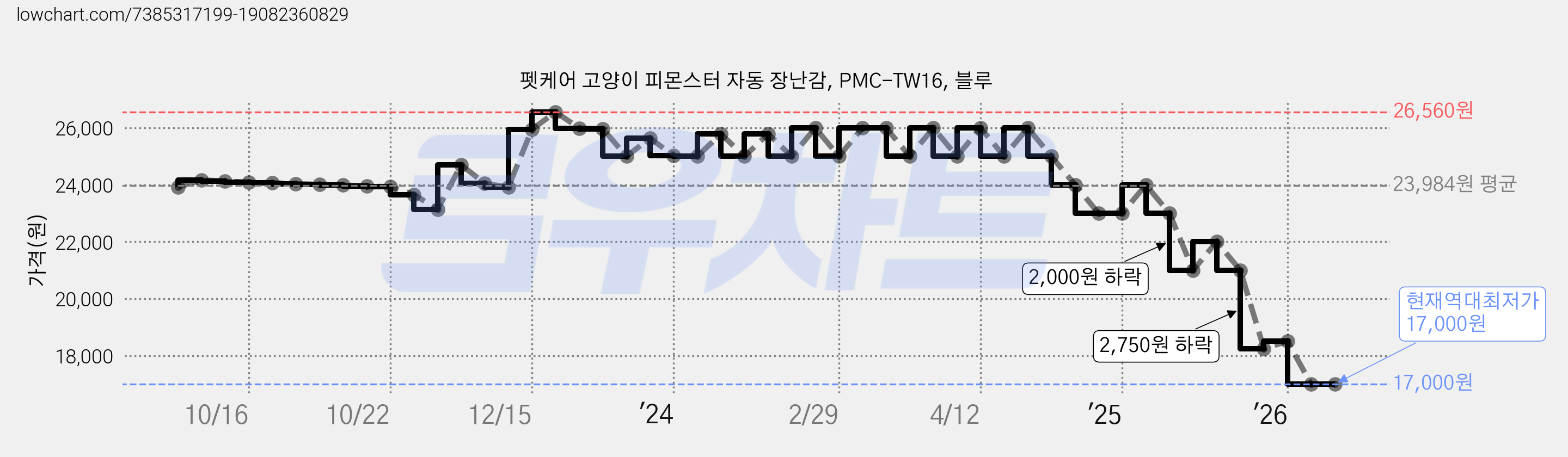 펫케어 고양이 피몬스터 자동 장난감, PMC-TW16, 블루 가격 변동 차트, 현재가 17,000원, 역대최저가