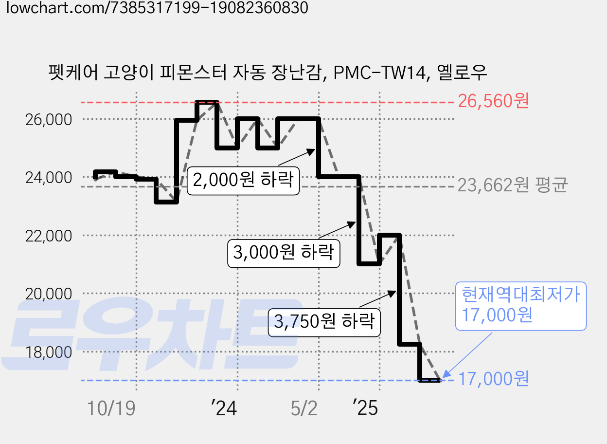 펫케어 고양이 피몬스터 자동 장난감, PMC-TW14, 옐로우 가격 변동 차트, 현재가 17,000원, 역대최저가