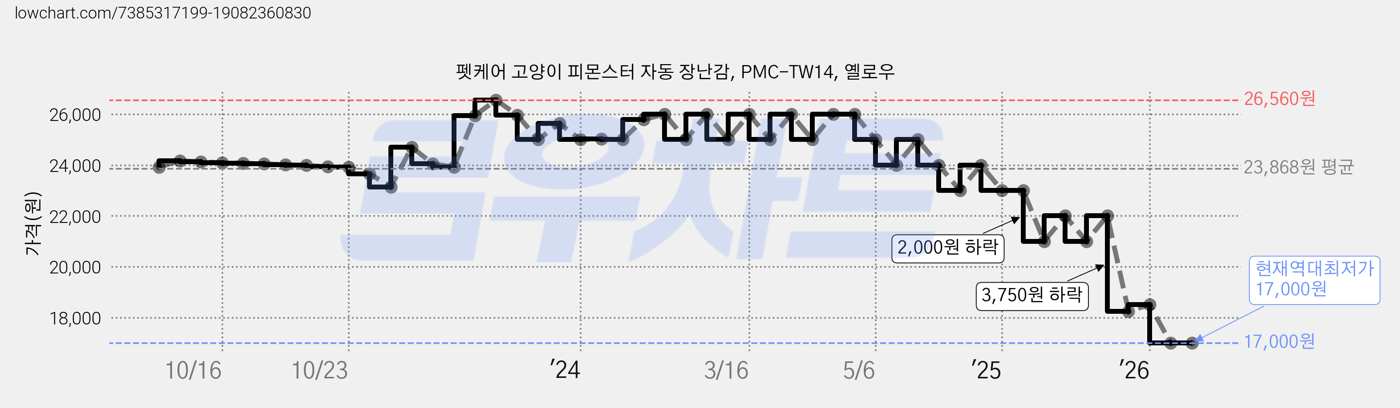 펫케어 고양이 피몬스터 자동 장난감, PMC-TW14, 옐로우 가격 변동 차트, 현재가 17,000원, 역대최저가