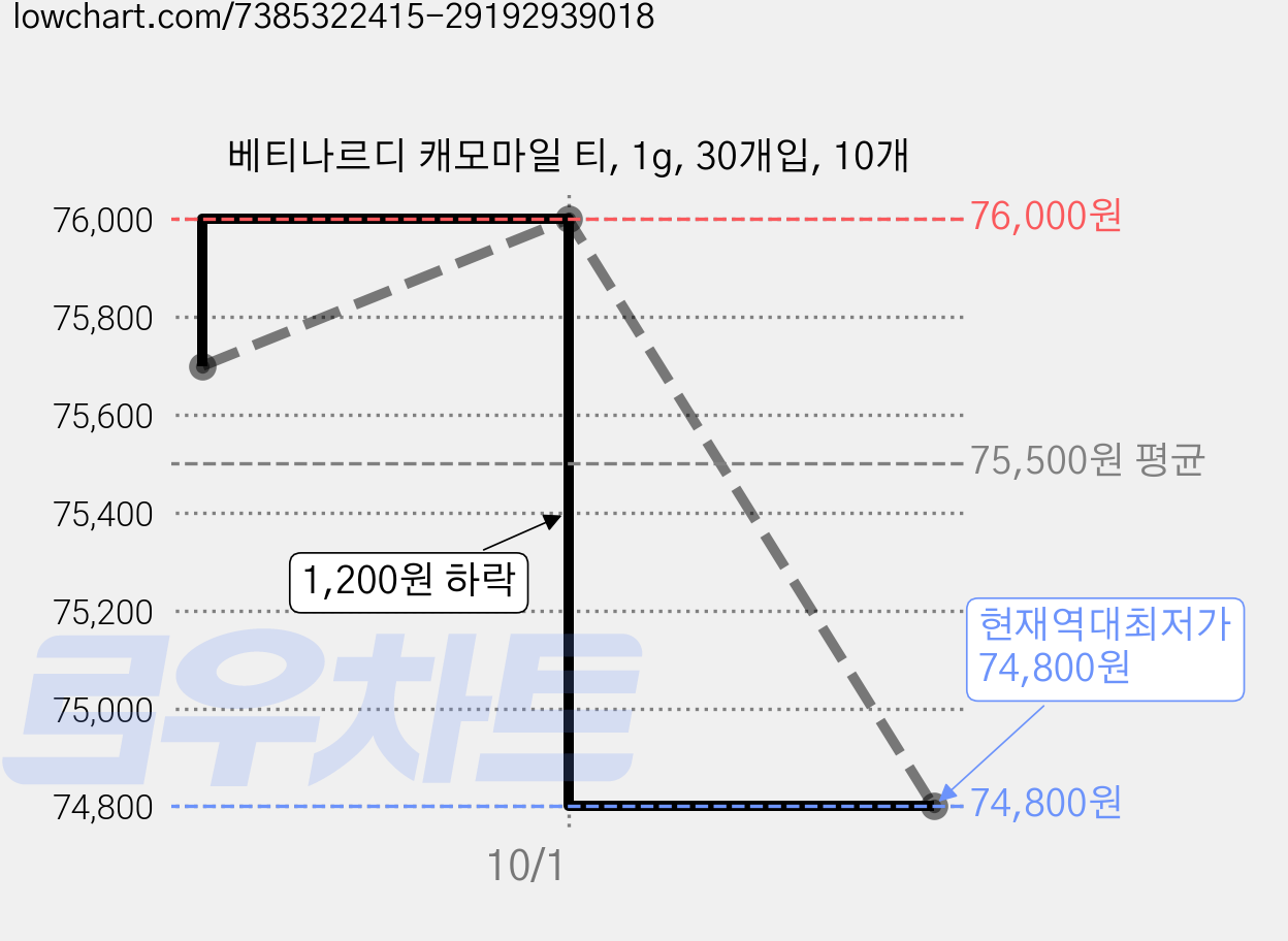 베티나르디 캐모마일 티, 1g, 30개입, 10개 가격 변동 차트, 현재가 74,800원, 역대최저가