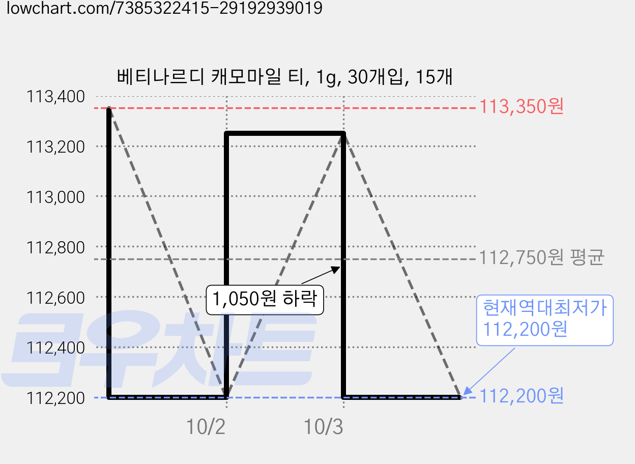 베티나르디 캐모마일 티, 1g, 30개입, 15개 가격 변동 차트, 현재가 112,200원, 역대최저가