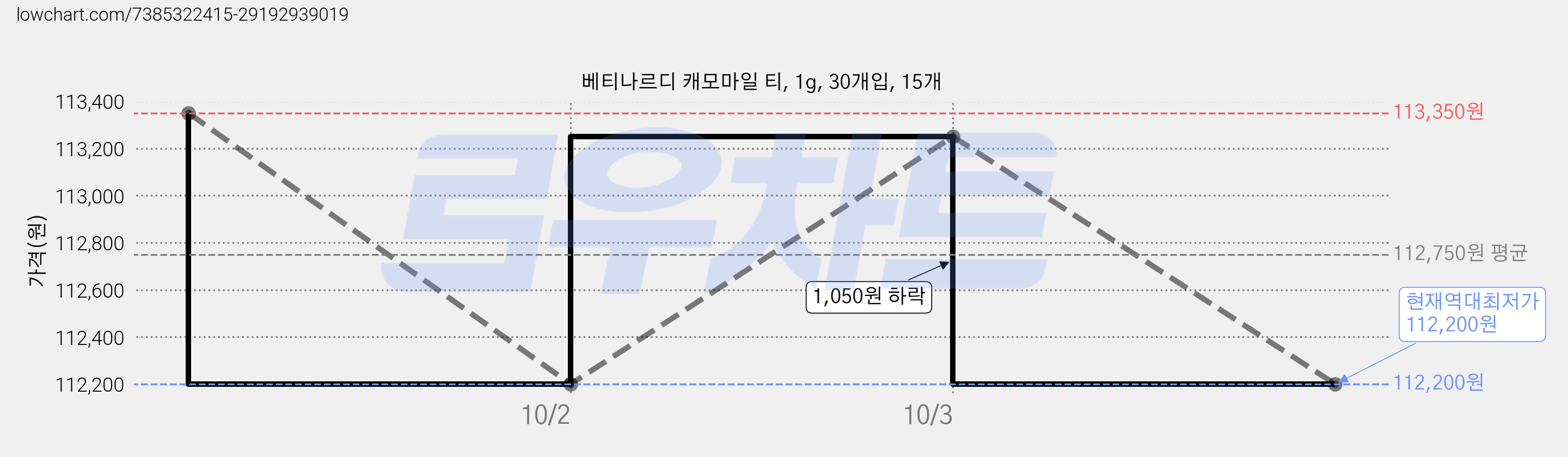 베티나르디 캐모마일 티, 1g, 30개입, 15개 가격 변동 차트, 현재가 112,200원, 역대최저가