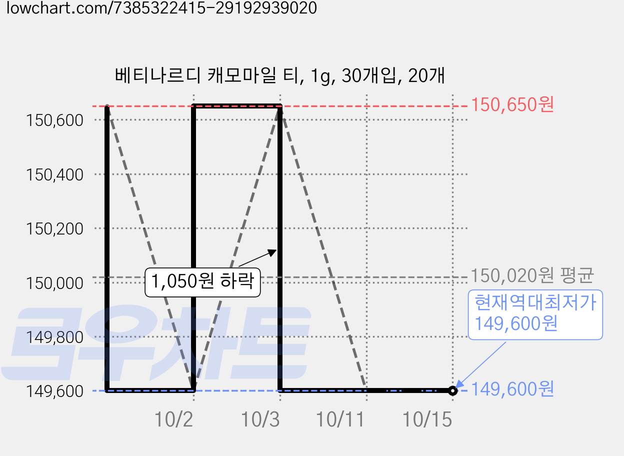 베티나르디 캐모마일 티, 1g, 30개입, 20개 가격 변동 차트, 현재가 149,600원, 역대최저가