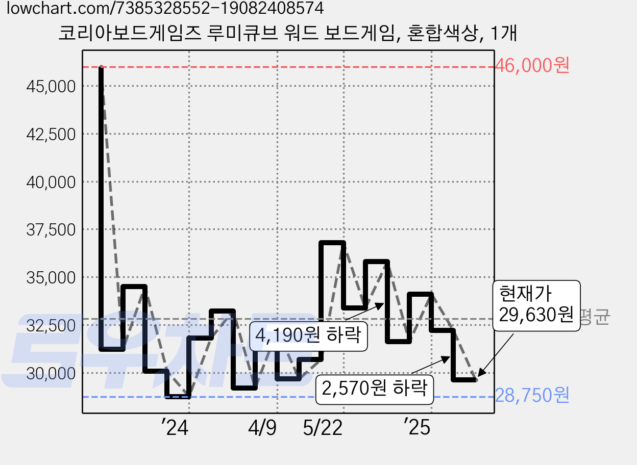 코리아보드게임즈 루미큐브 워드 보드게임, 혼합색상, 1개 가격 변동 차트, 현재가 29,630원, 관측 최저가 28,430원