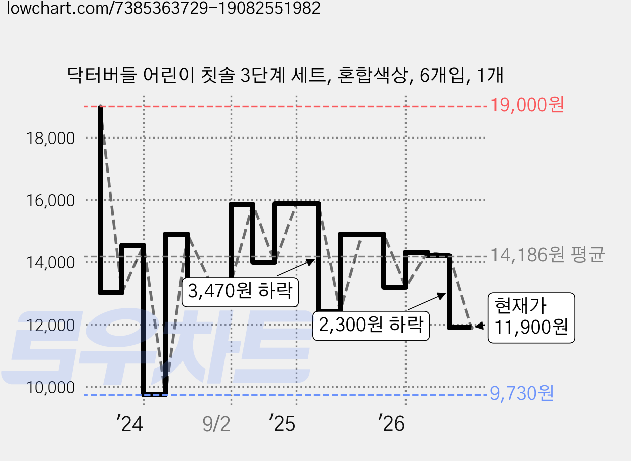 닥터버들 어린이 칫솔 3단계 세트, 혼합색상, 6개입, 1개 가격 변동 차트, 현재가 11,900원, 관측 최저가 9,730원
