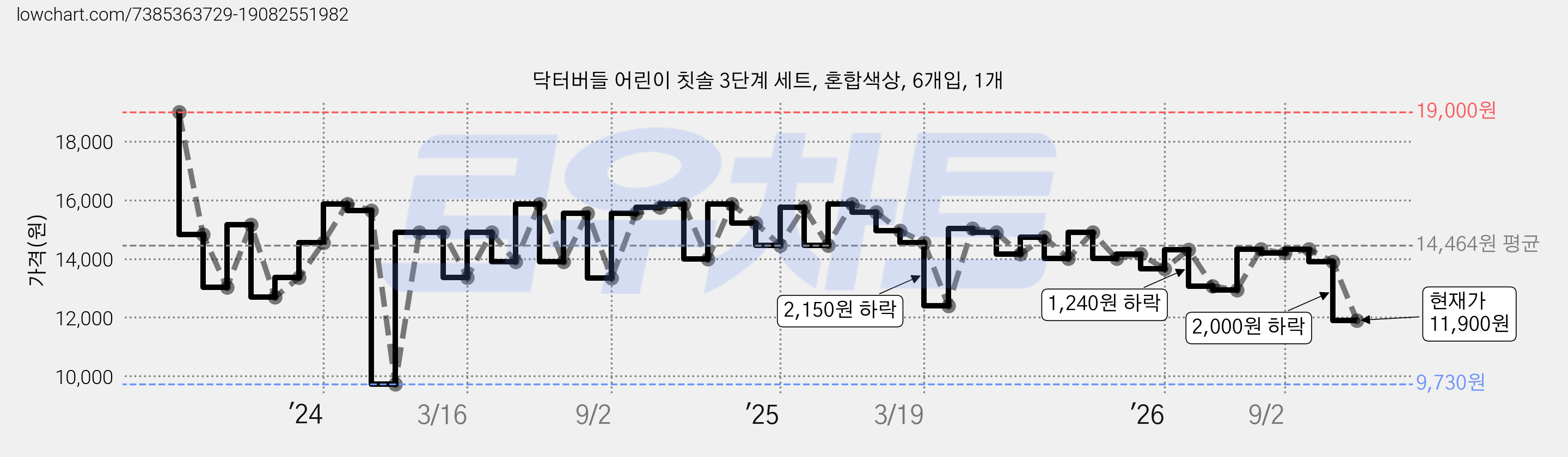 닥터버들 어린이 칫솔 3단계 세트, 혼합색상, 6개입, 1개 가격 변동 차트, 현재가 11,900원, 관측 최저가 9,730원