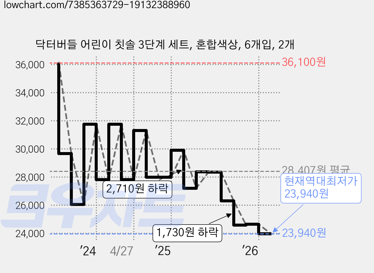 닥터버들 어린이 칫솔 3단계 세트, 혼합색상, 6개입, 2개 가격 변동 차트, 현재가 23,940원, 역대최저가