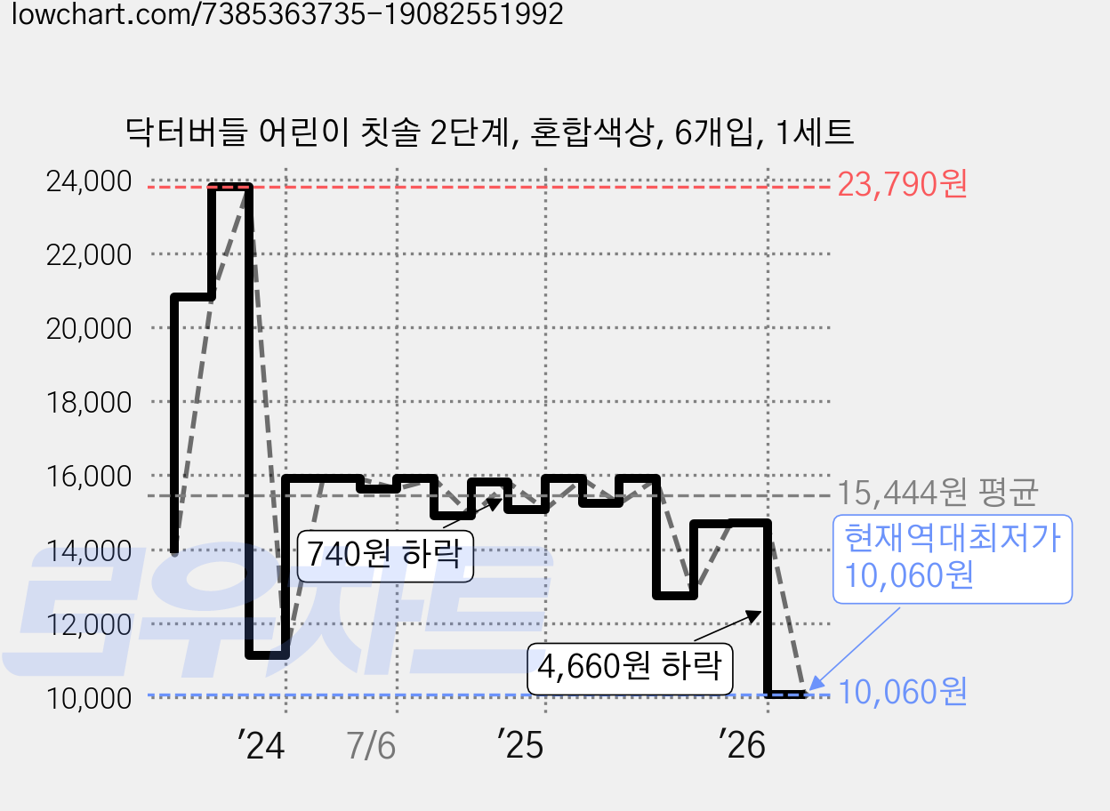 닥터버들 어린이 칫솔 2단계, 혼합색상, 6개입, 1세트 가격 변동 차트, 현재가 10,060원, 역대최저가