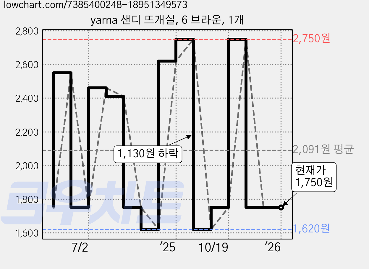 yarna 샌디 뜨개실, 6 브라운, 1개 가격 변동 차트, 현재가 1,750원, 관측 최저가 1,620원