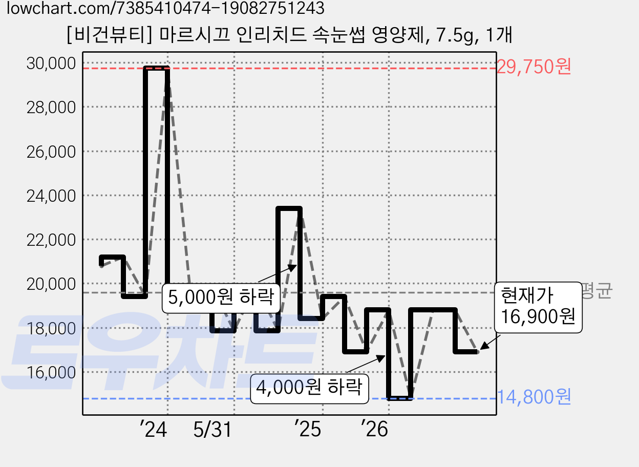 [비건뷰티] 마르시끄 인리치드 속눈썹 영양제, 7.5g, 1개 가격 변동 차트, 현재가 16,900원, 관측 최저가 14,800원