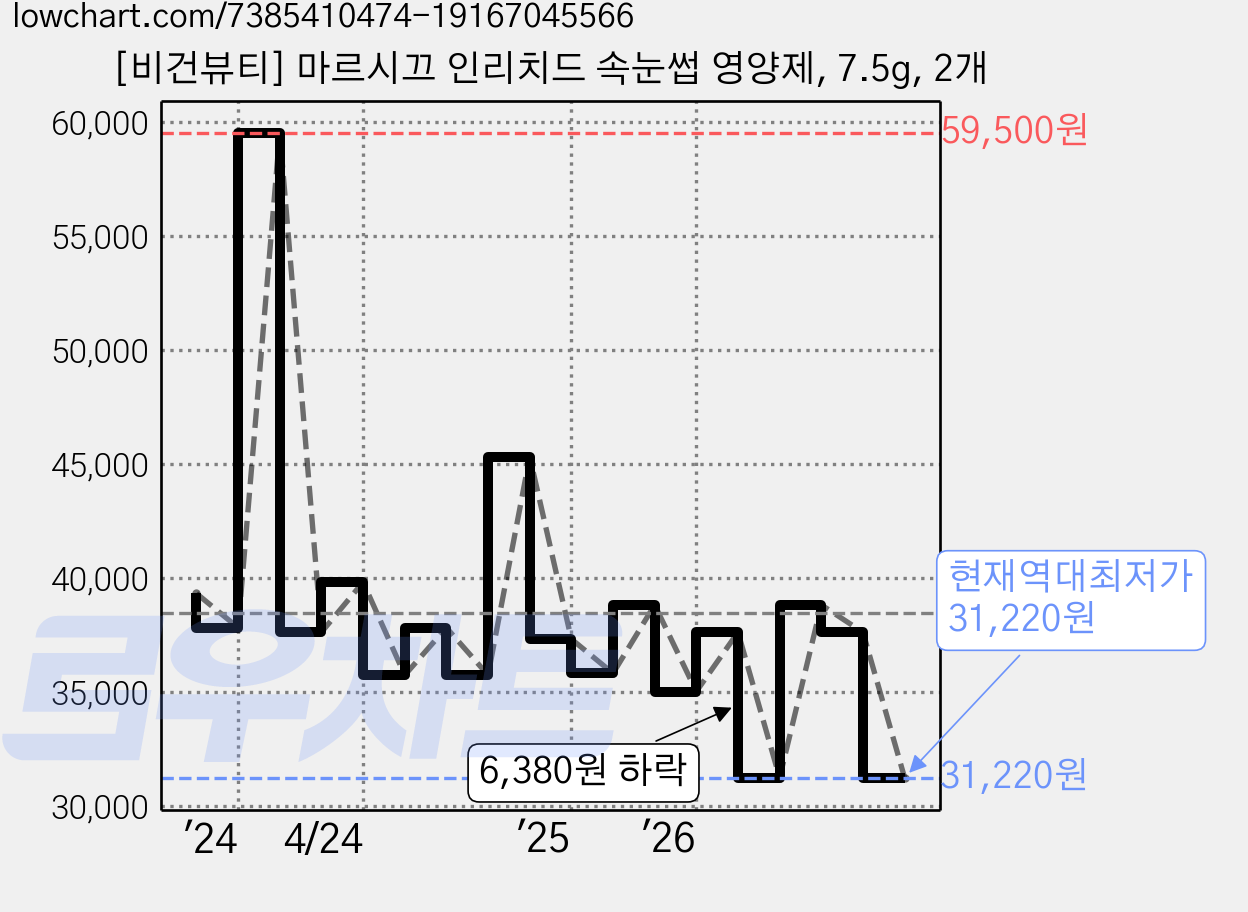 [비건뷰티] 마르시끄 인리치드 속눈썹 영양제, 7.5g, 2개 가격 변동 차트, 현재가 31,220원, 역대최저가