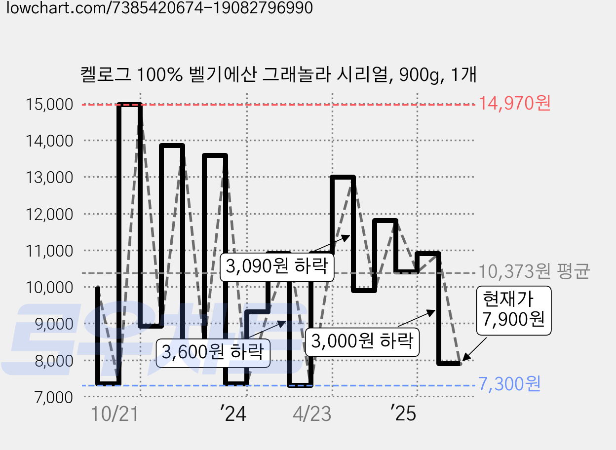 켈로그 100% 벨기에산 그래놀라 시리얼, 900g, 1개 가격 변동 차트, 현재가 7,900원, 관측 최저가 7,300원