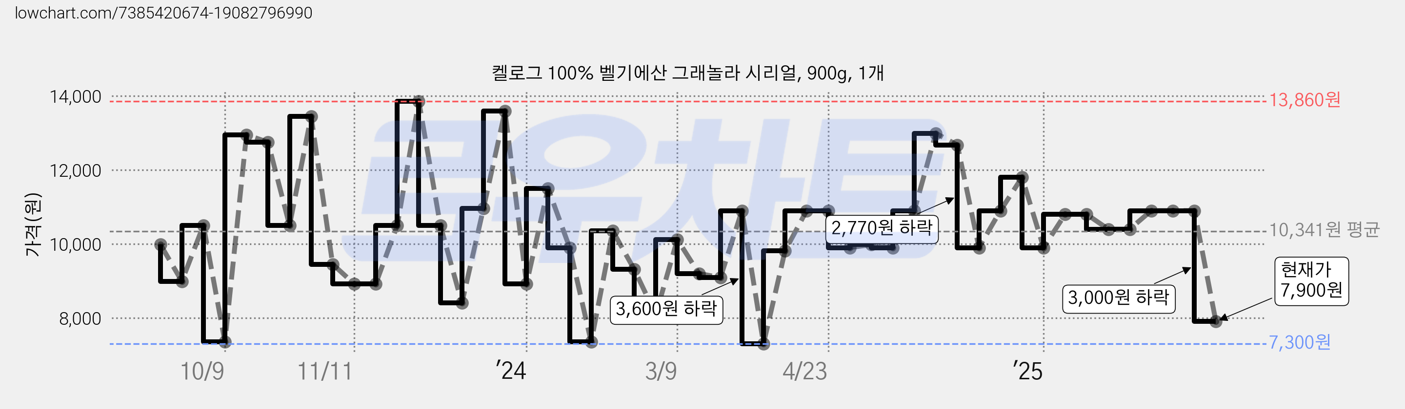 켈로그 100% 벨기에산 그래놀라 시리얼, 900g, 1개 가격 변동 차트, 현재가 7,900원, 관측 최저가 7,300원