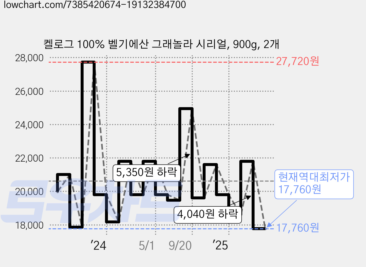 켈로그 100% 벨기에산 그래놀라 시리얼, 900g, 2개 가격 변동 차트, 현재가 17,760원, 역대최저가