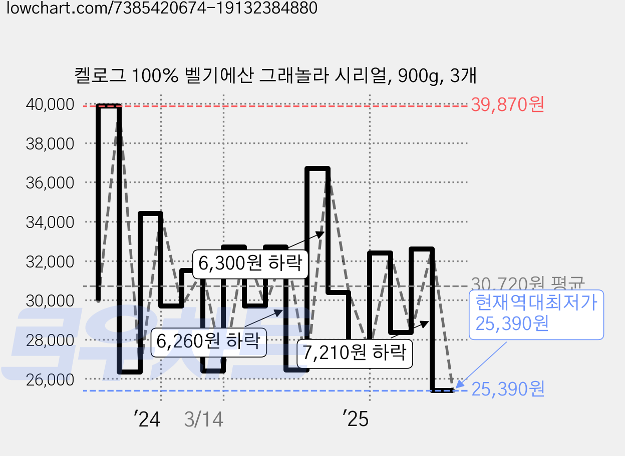 켈로그 100% 벨기에산 그래놀라 시리얼, 900g, 3개 가격 변동 차트, 현재가 25,390원, 역대최저가
