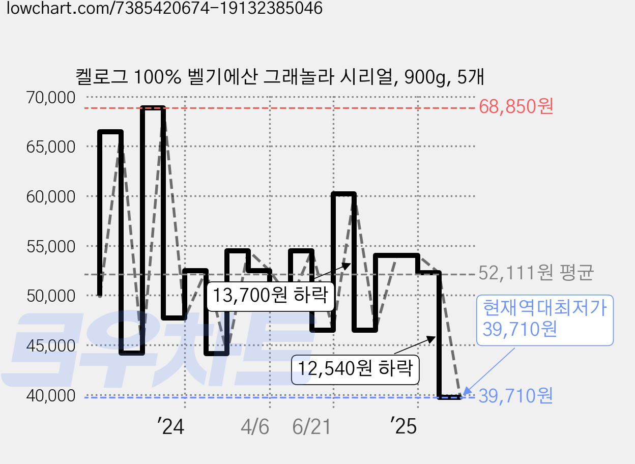 켈로그 100% 벨기에산 그래놀라 시리얼, 900g, 5개 가격 변동 차트, 현재가 39,710원, 역대최저가