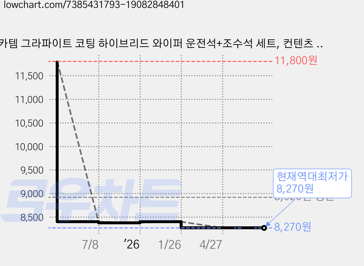 카템 그라파이트 코팅 하이브리드 와이퍼 운전석+조수석 세트, 컨텐츠 참조 가격 변동 차트, 현재가 8,270원, 역대최저가