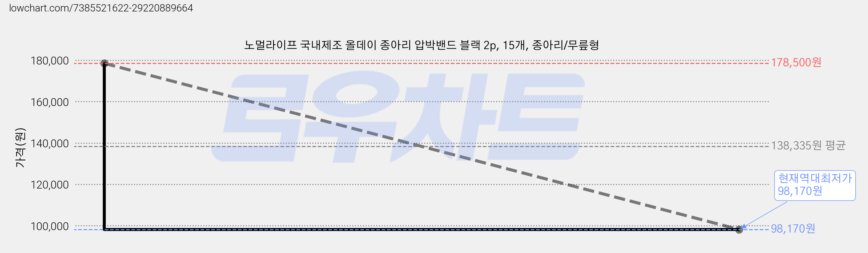 노멀라이프 국내제조 올데이 종아리 압박밴드 블랙 2p, 15개, 종아리/무릎형 가격 변동 차트, 현재가 98,170원, 역대최저가
