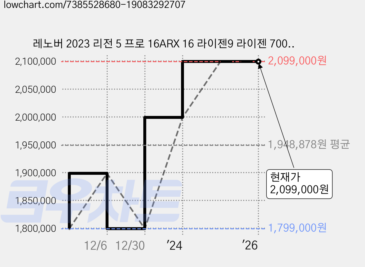 레노버 2023 리전 5 프로 16ARX 16 라이젠9 라이젠 7000 시리즈 지포스 RTX 4060, ONYX GREY, 1TB, 16GB, Free DOS, 82WM007EKR 가격 변동 차트, 현재가 2,099,000원, 역대최저가