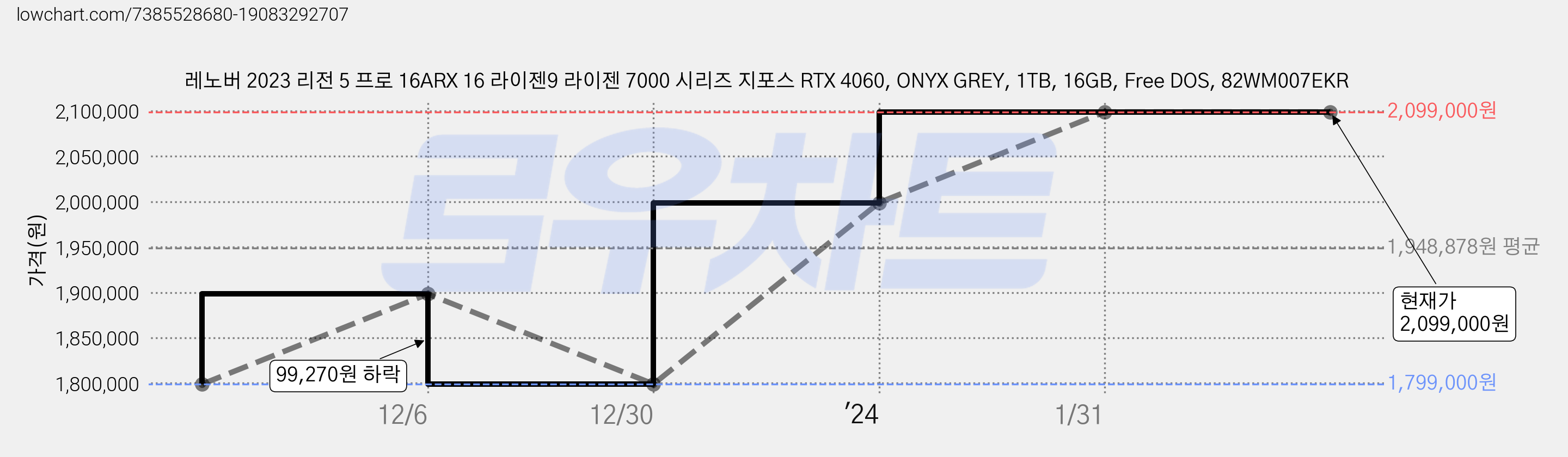 레노버 2023 리전 5 프로 16ARX 16 라이젠9 라이젠 7000 시리즈 지포스 RTX 4060, ONYX GREY, 1TB, 16GB, Free DOS, 82WM007EKR 가격 변동 차트, 현재가 2,099,000원, 역대최저가