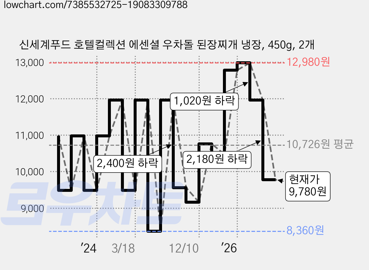 신세계푸드 호텔컬렉션 에센셜 우차돌 된장찌개 냉장, 450g, 2개 가격 변동 차트, 현재가 9,780원, 관측 최저가 8,360원