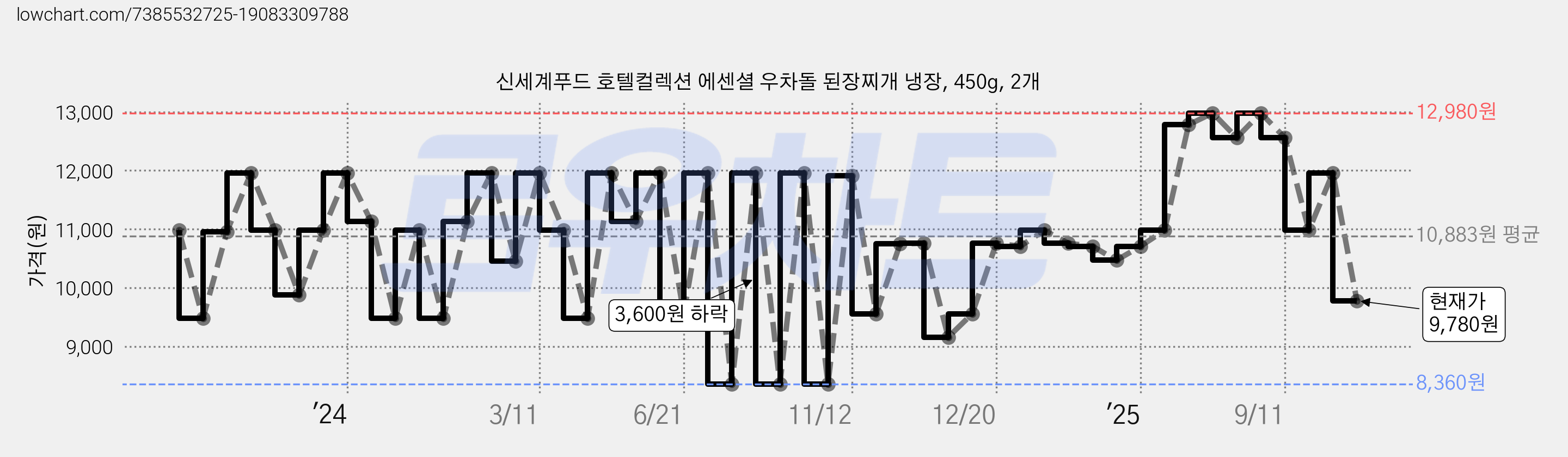 신세계푸드 호텔컬렉션 에센셜 우차돌 된장찌개 냉장, 450g, 2개 가격 변동 차트, 현재가 9,780원, 관측 최저가 8,360원