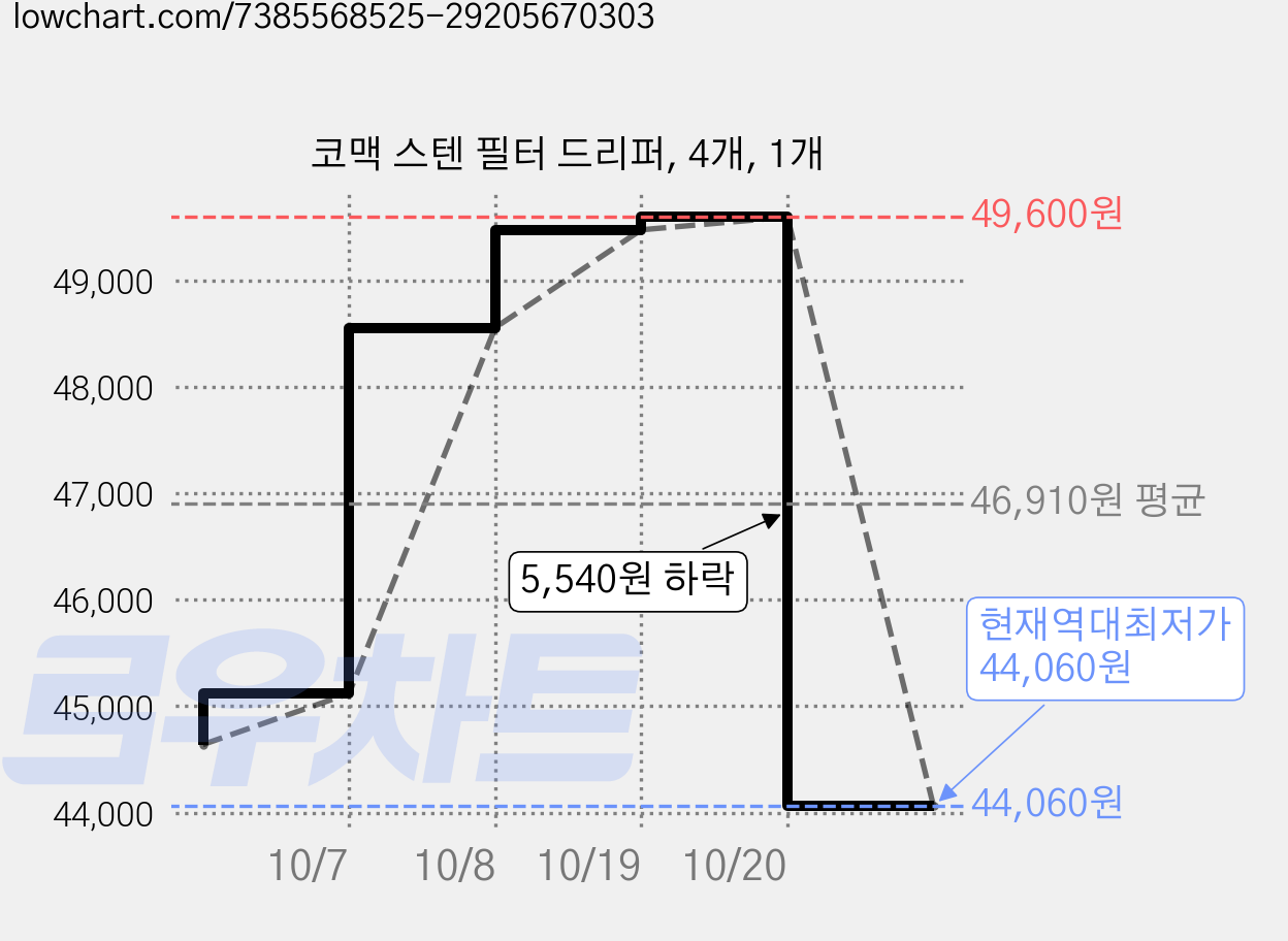 코맥 스텐 필터 드리퍼, 4개, 1개 가격 변동 차트, 현재가 44,060원, 역대최저가