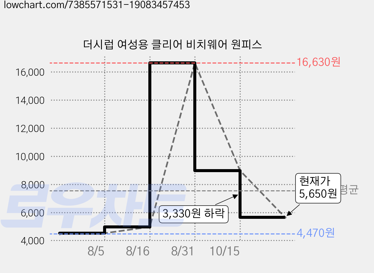 더시럽 여성용 클리어 비치웨어 원피스 가격 변동 차트, 현재가 5,650원, 관측 최저가 4,470원