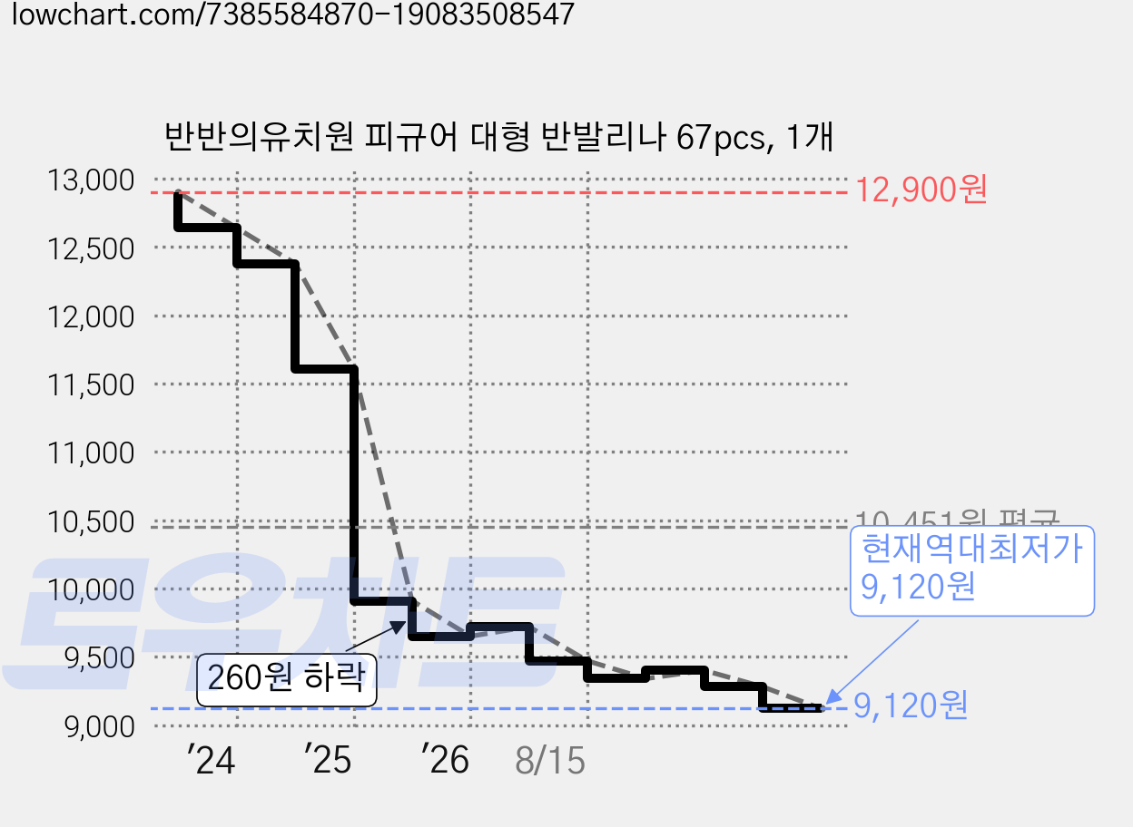 반반의유치원 피규어 대형 반발리나 67pcs, 1개 가격 변동 차트, 현재가 9,120원, 역대최저가