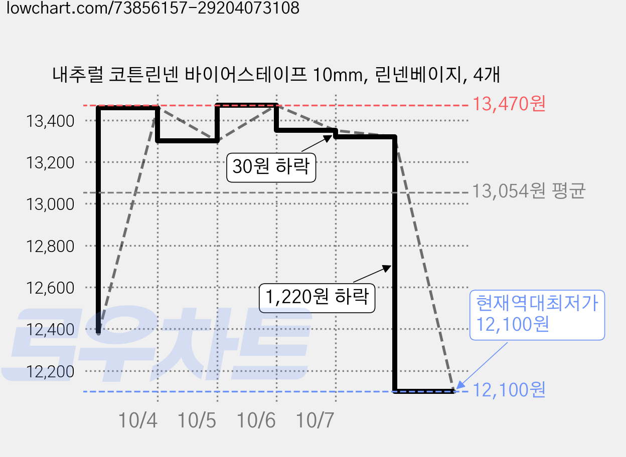 내추럴 코튼린넨 바이어스테이프 10mm, 린넨베이지, 4개 가격 변동 차트, 현재가 12,100원, 역대최저가