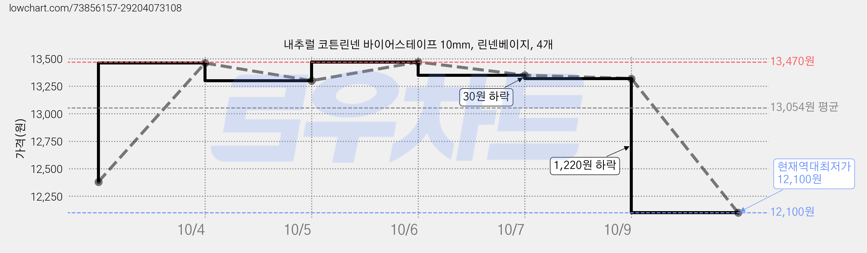 내추럴 코튼린넨 바이어스테이프 10mm, 린넨베이지, 4개 가격 변동 차트, 현재가 12,100원, 역대최저가