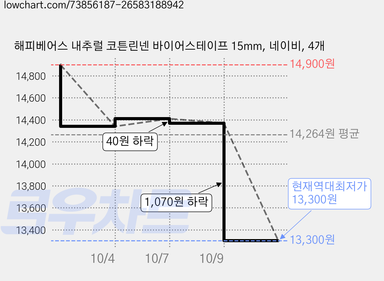 해피베어스 내추럴 코튼린넨 바이어스테이프 15mm, 네이비, 4개 가격 변동 차트, 현재가 13,300원, 역대최저가