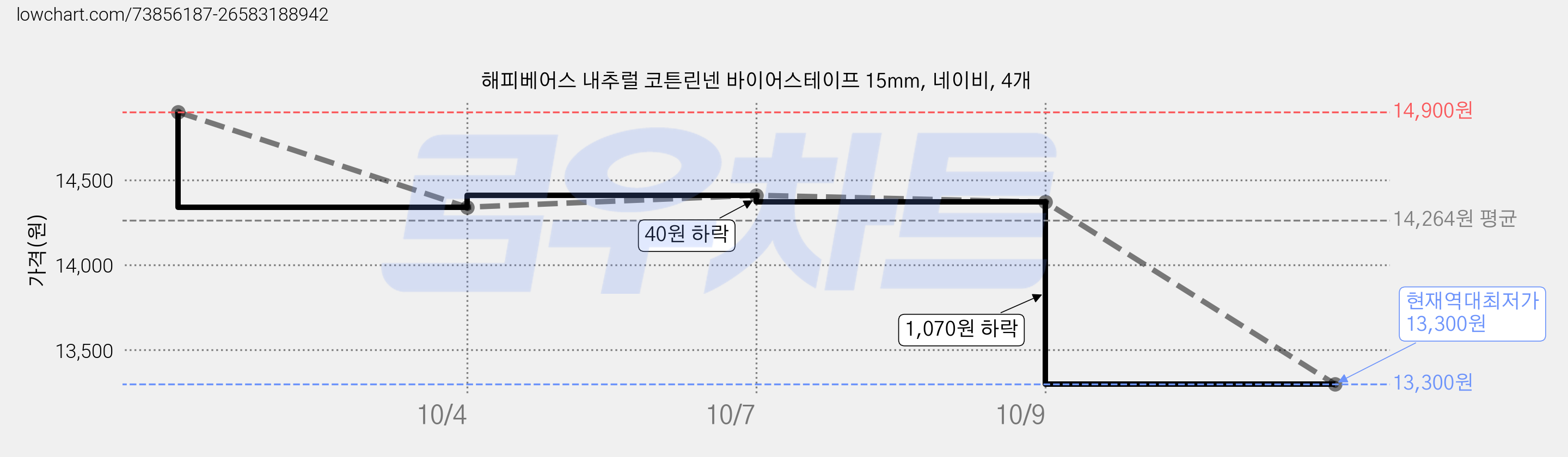 해피베어스 내추럴 코튼린넨 바이어스테이프 15mm, 네이비, 4개 가격 변동 차트, 현재가 13,300원, 역대최저가