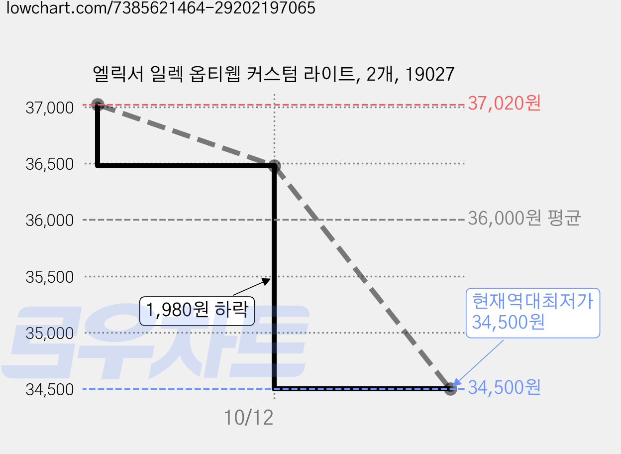 엘릭서 일렉 옵티웹 커스텀 라이트, 2개, 19027 가격 변동 차트, 현재가 34,500원, 역대최저가