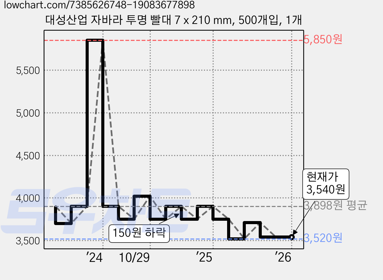 대성산업 자바라 투명 빨대 7 x 210 mm, 500개입, 1개 가격 변동 차트, 현재가 3,540원, 관측 최저가 3,520원