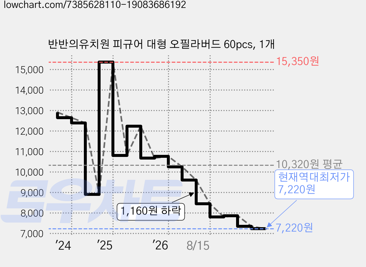 반반의유치원 피규어 대형 오필라버드 60pcs, 1개 가격 변동 차트, 현재가 7,220원, 역대최저가