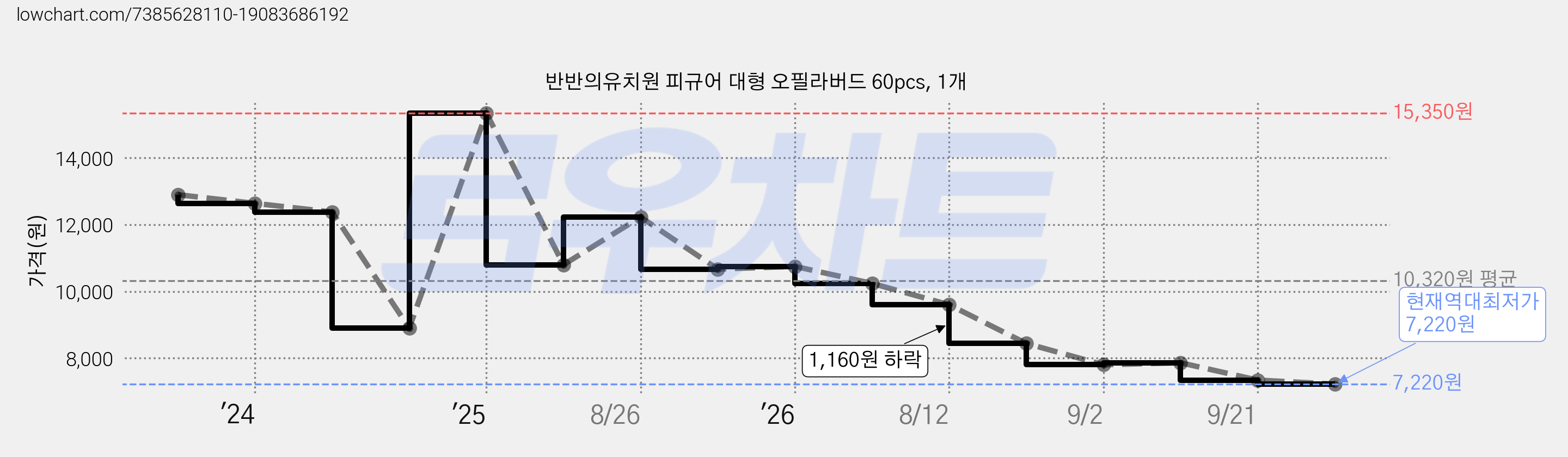 반반의유치원 피규어 대형 오필라버드 60pcs, 1개 가격 변동 차트, 현재가 7,220원, 역대최저가
