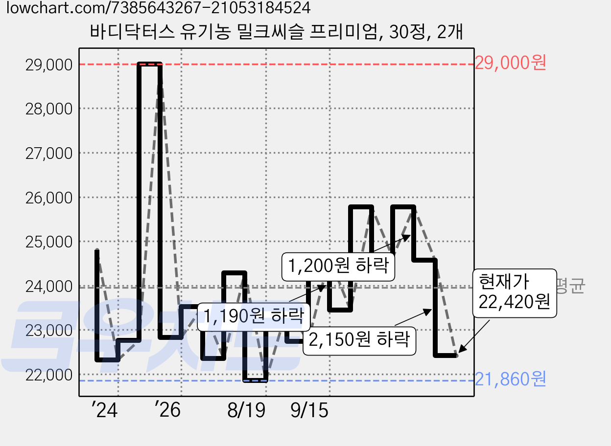 바디닥터스 유기농 밀크씨슬 프리미엄, 30정, 2개 가격 변동 차트, 현재가 22,420원, 관측 최저가 21,860원