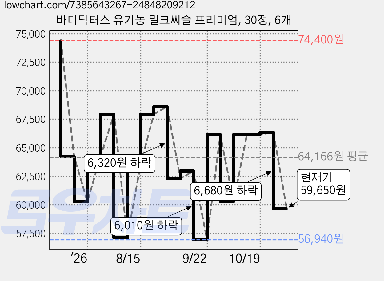 바디닥터스 유기농 밀크씨슬 프리미엄, 30정, 6개 가격 변동 차트, 현재가 59,650원, 관측 최저가 56,940원