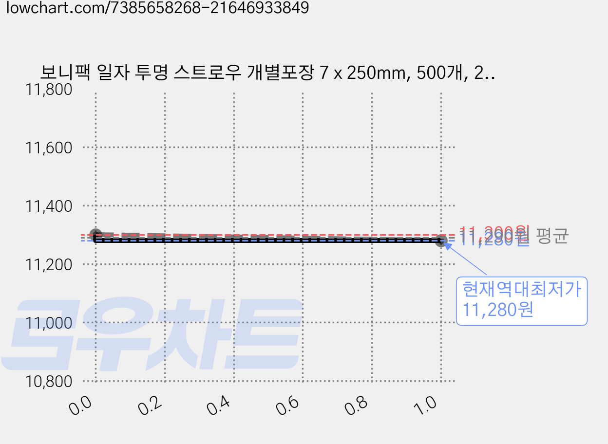 보니팩 일자 투명 스트로우 개별포장 7 x 250mm, 500개, 2세트 가격 변동 차트, 현재가 11,280원, 역대최저가