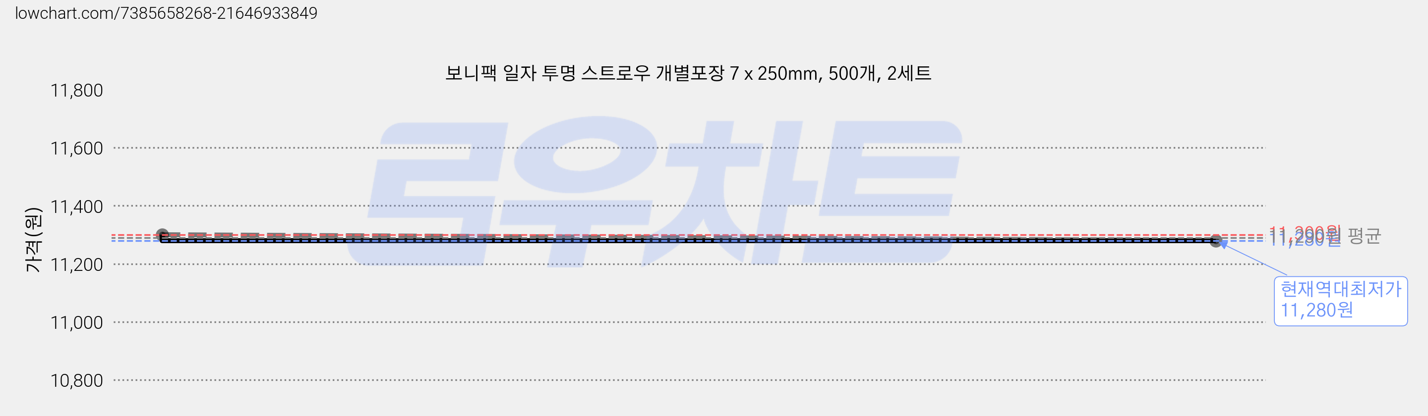 보니팩 일자 투명 스트로우 개별포장 7 x 250mm, 500개, 2세트 가격 변동 차트, 현재가 11,280원, 역대최저가