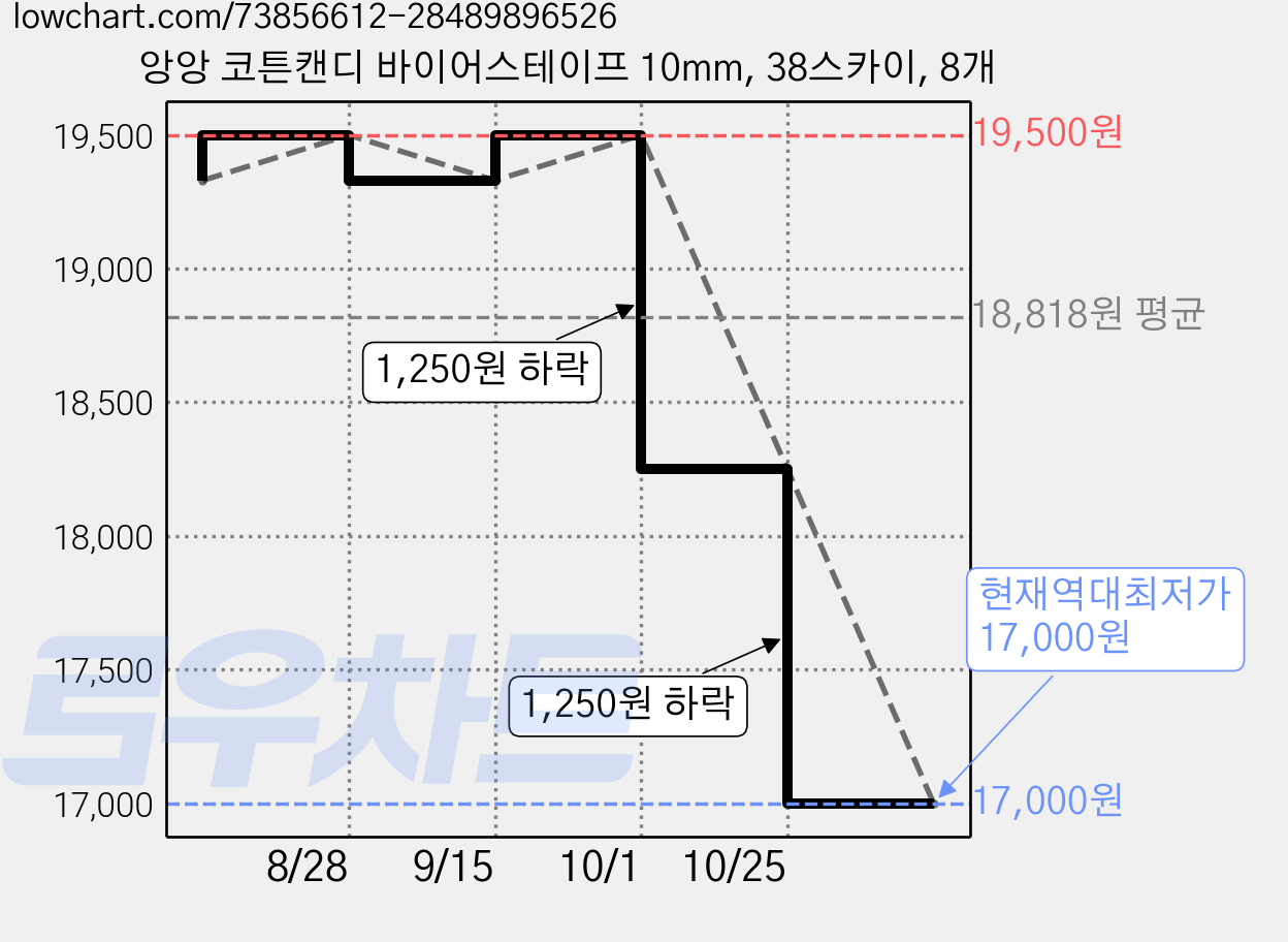 앙앙 코튼캔디 바이어스테이프 10mm, 38스카이, 8개 가격 변동 차트, 현재가 17,000원, 역대최저가